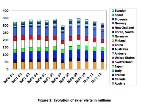 world skier visits compared