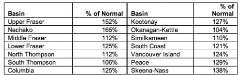 BC snow study results backcountry skiing Canada