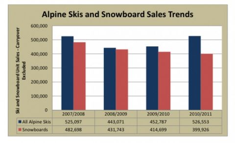 skiing and snowboarding sales chart backcountry skiing photos