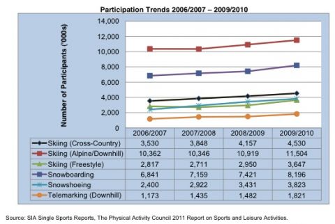 skiing and snowboarding participation chart backcountry skiing photos