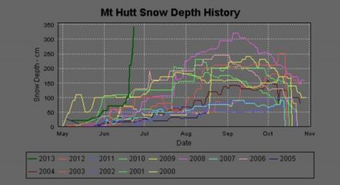 Massive avalanche destroys Mt. Hutt Chairlift