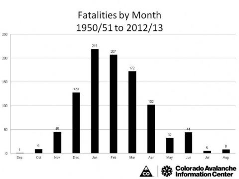 avalanche fatalities statistics