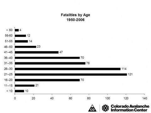 avalanche fatalities statistics