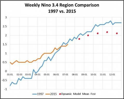 Strong Elnino