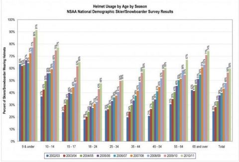 helmet use for skiing graph