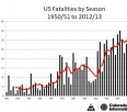 Are you prepared? Interesting Avalanche Statistics