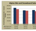 Skiing Participation and Sales Trends looking good
