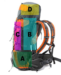 How to successfully pack your backpack