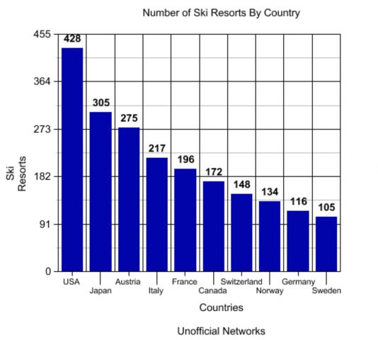 Countries with the most ski resorts